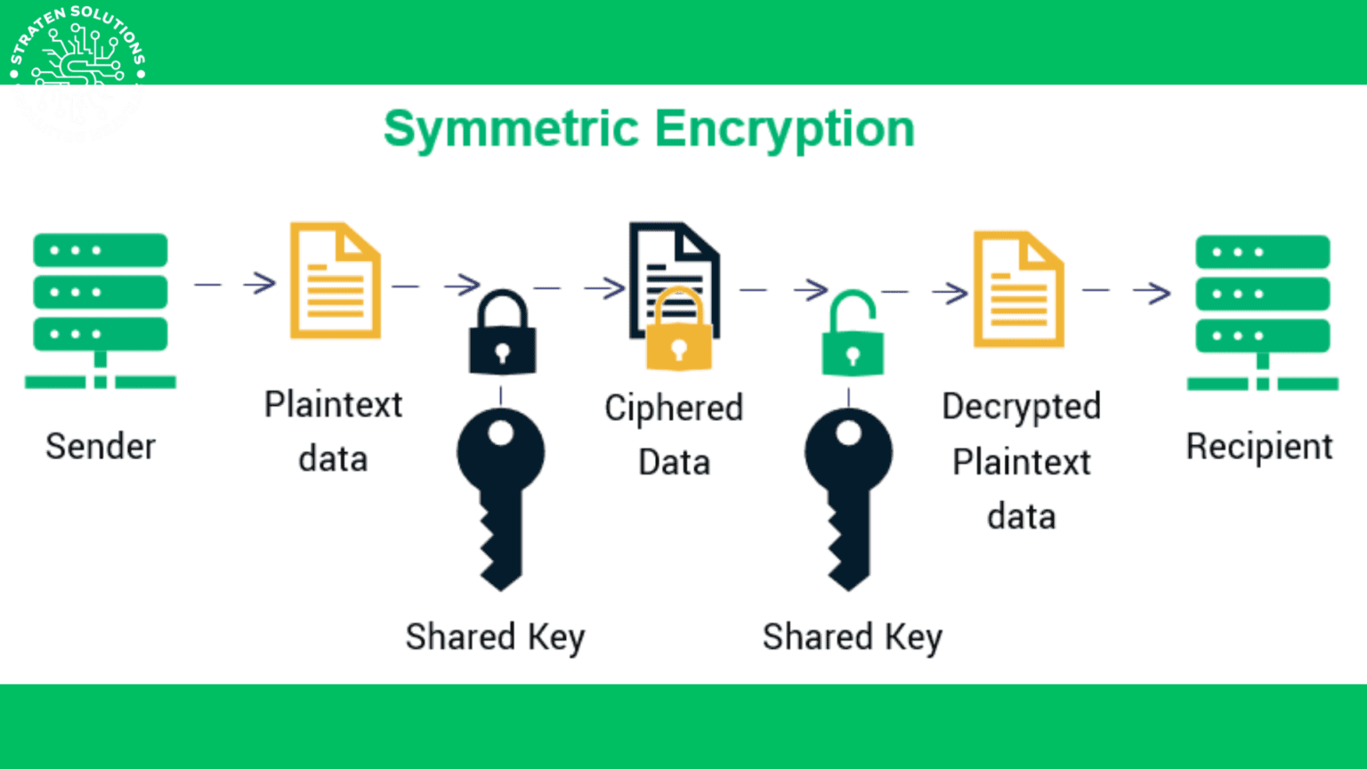 Ultimate Guide to Encryption Methods - Straten Solutions