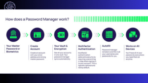 How does a password manager work?