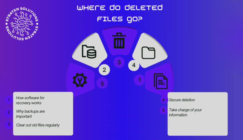 Where Do Deleted Files Go?