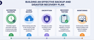 Checklist for building an effective backup and disaster recovery plan.
